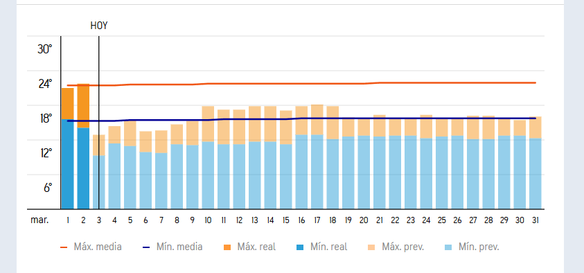 average temperature lanzarote march
